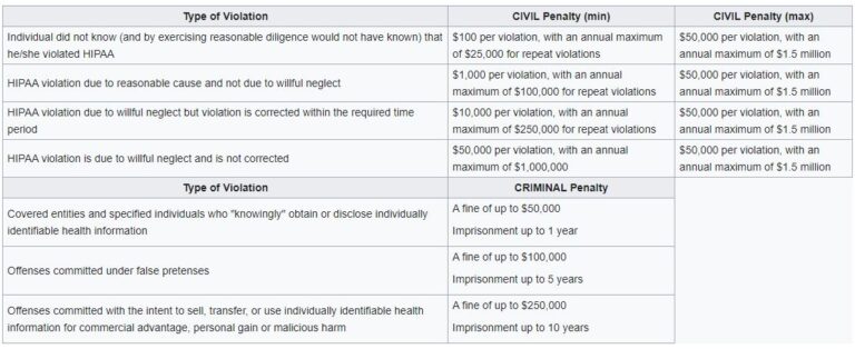 HIPAA-Types-of-Violation-and-Penalty | Languagers