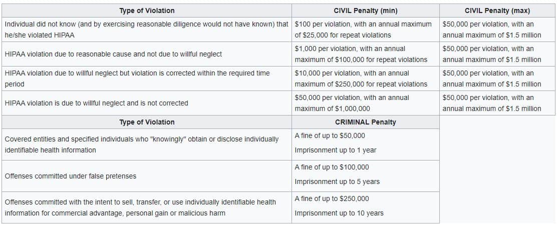 Hipaa Civil Penalties Chart